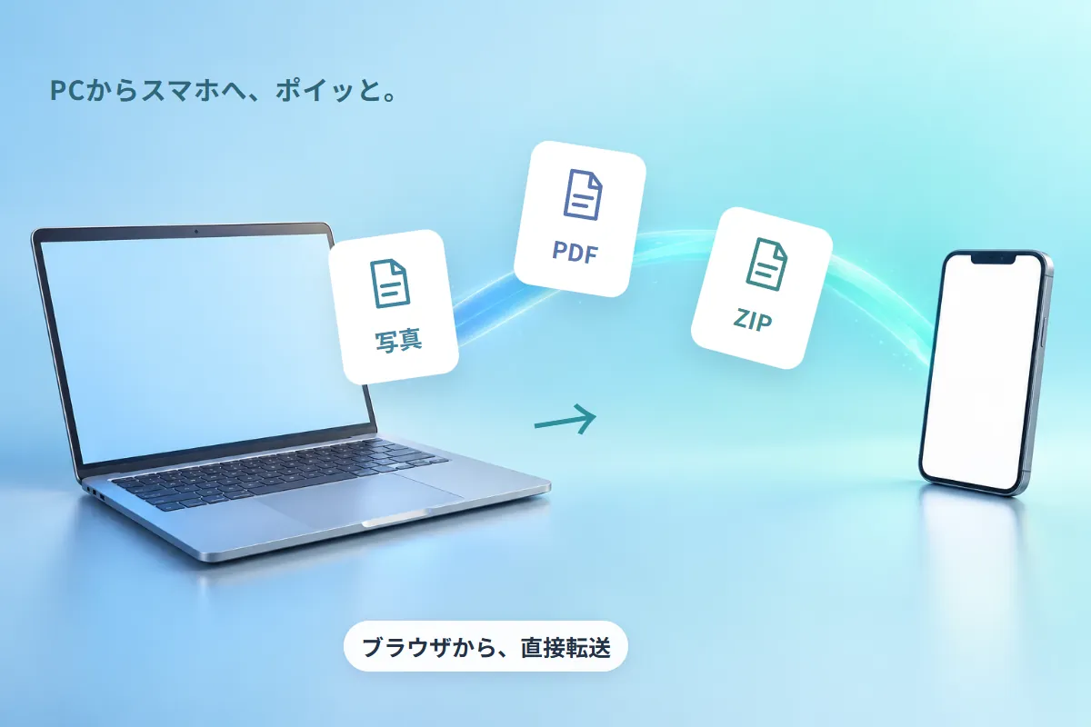 PCからスマートフォンへ写真・PDF・ZIPを直接転送するイメージ