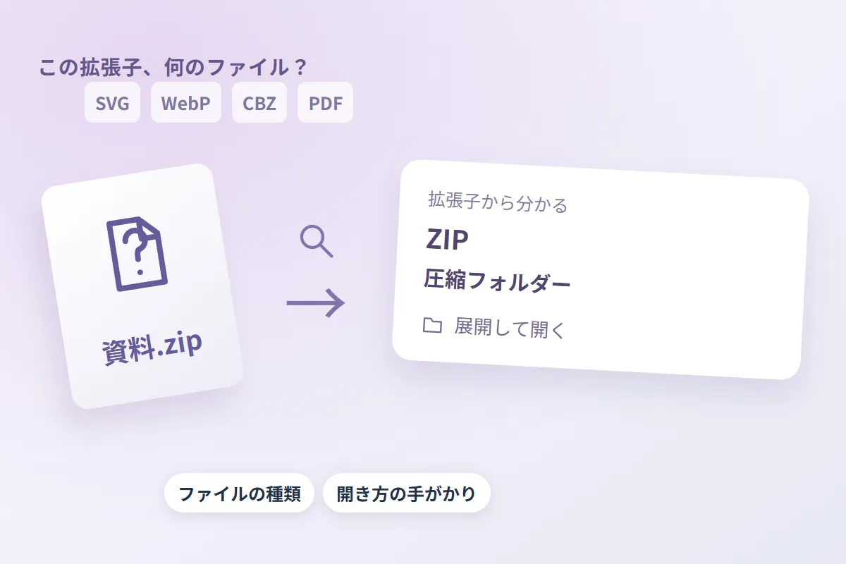ZIPの拡張子からファイルの種類と開き方の手がかりを調べる流れ
