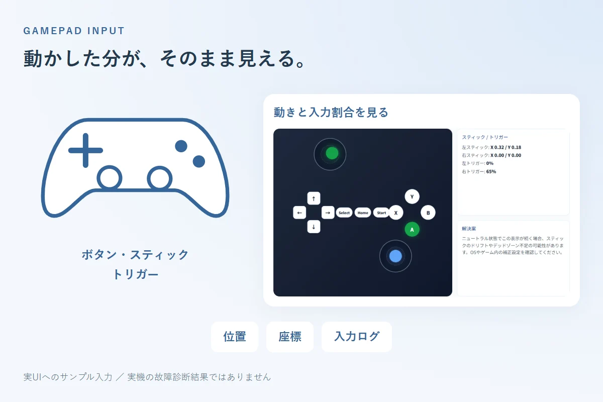 一般的なゲームパッドの図と、スティック座標・トリガー入力を表示する実画面
