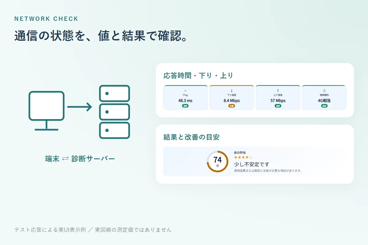 端末から診断サーバーへの通信と、応答時間・下り・上り速度の結果画面