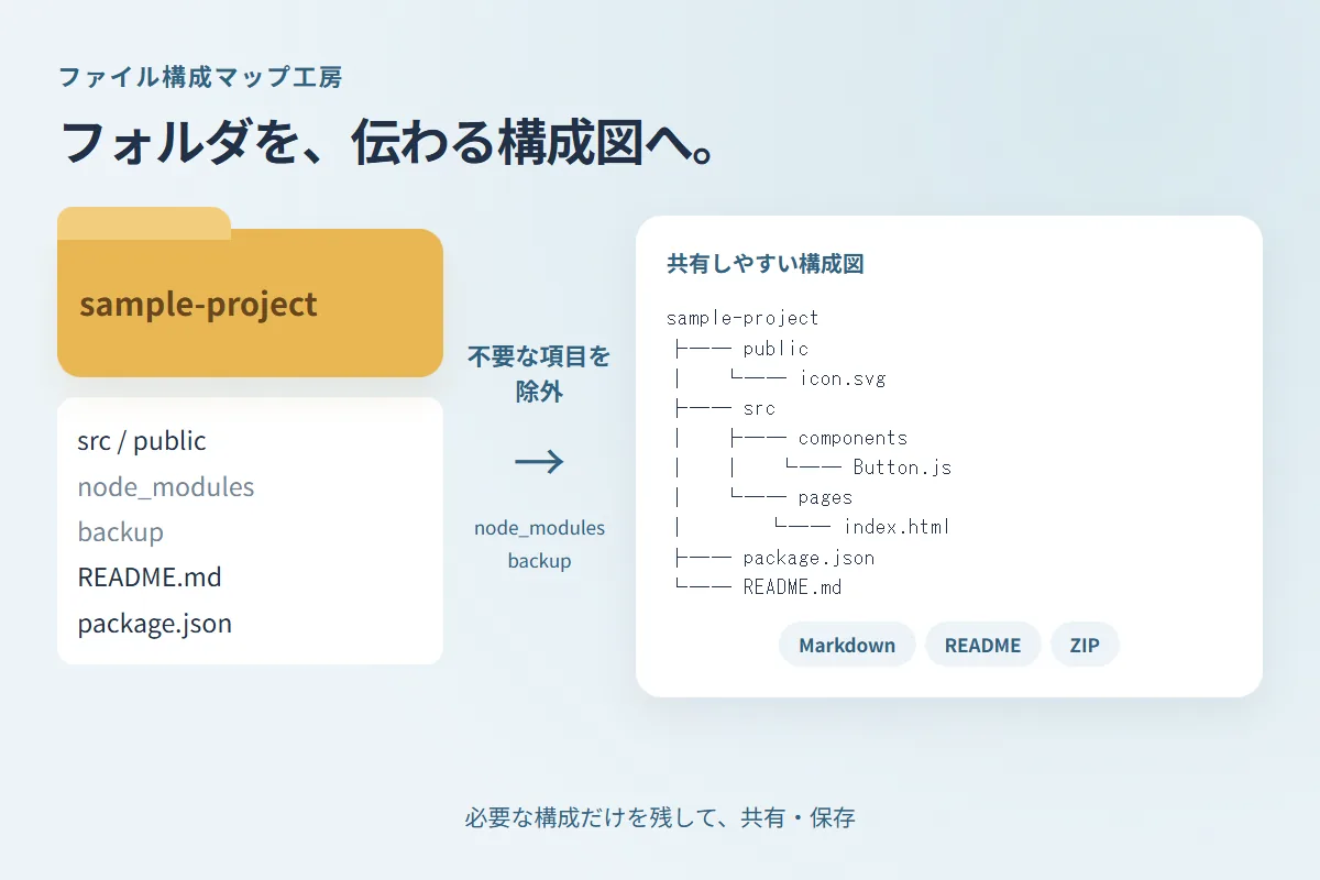 サンプルフォルダから不要な項目を除外してテキストツリーとMarkdownを生成する例