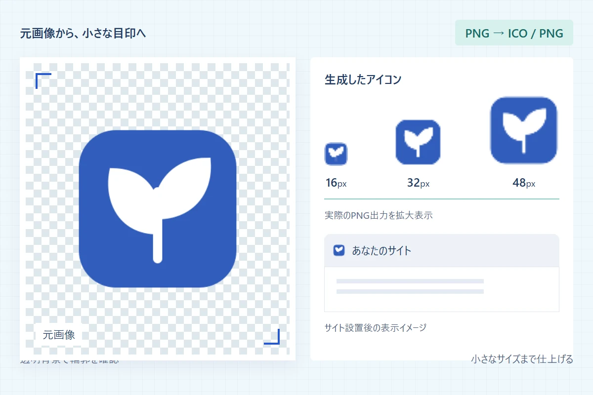同じ元画像から実際に生成した16・32・48pxのアイコンと、ブラウザタブでの表示イメージ