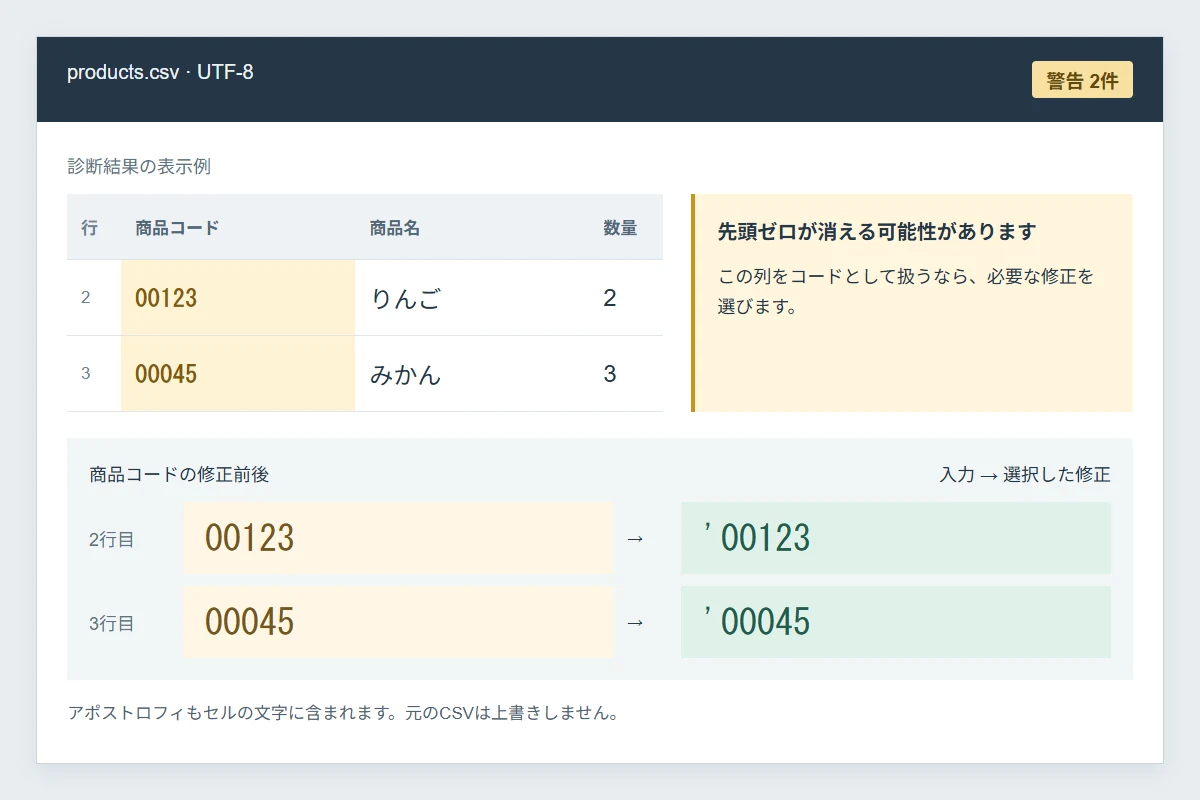 サンプルCSVの先頭ゼロがある商品コード、警告と選択した修正の前後を示す図解