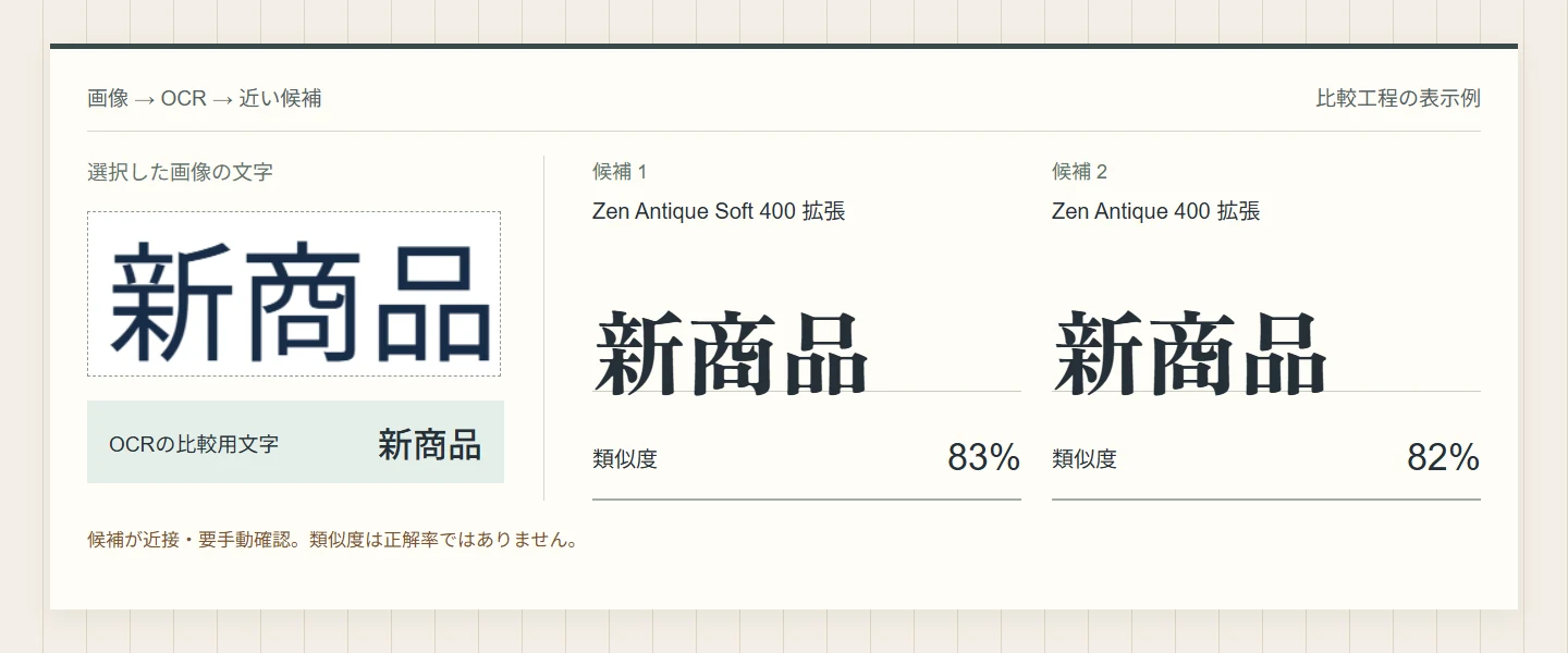 画像の新商品という文字とOCR文字、取得した上位2つのGoogle Fonts候補を比較する図解